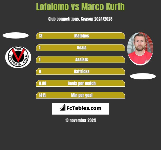 Lofolomo vs Marco Kurth h2h player stats