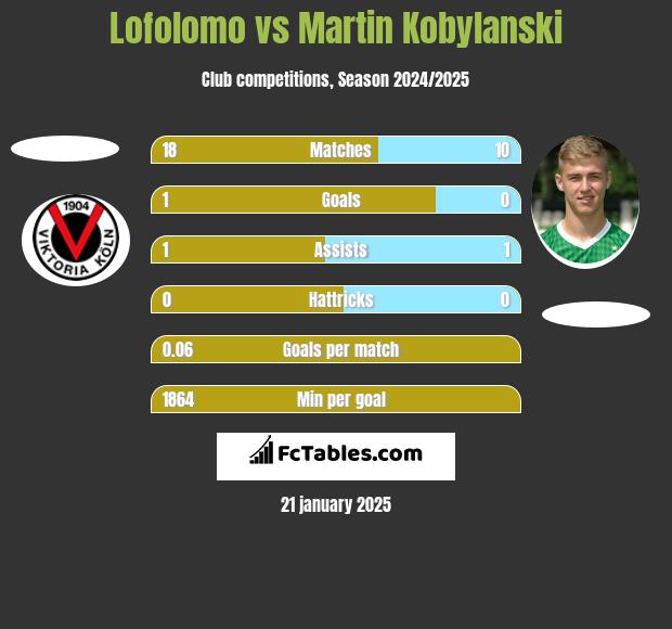 Lofolomo vs Martin Kobylanski h2h player stats