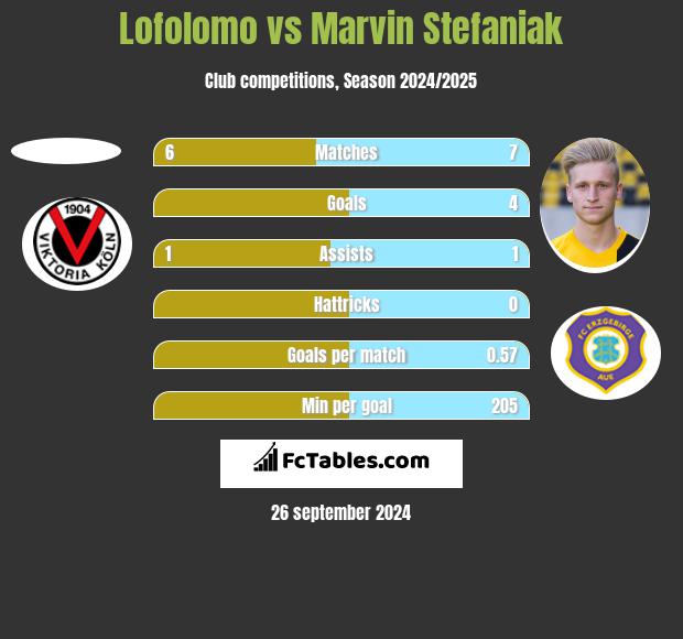 Lofolomo vs Marvin Stefaniak h2h player stats