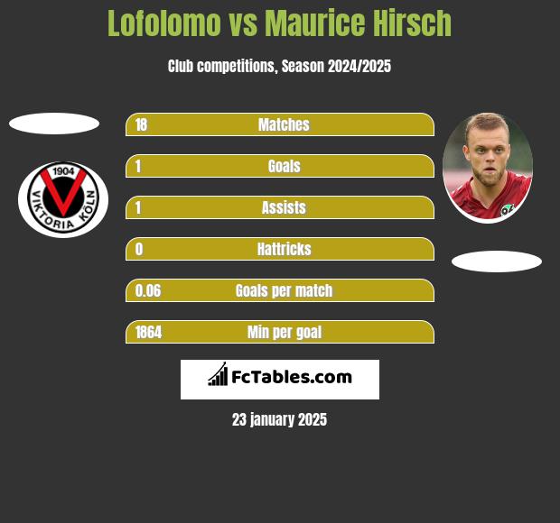 Lofolomo vs Maurice Hirsch h2h player stats