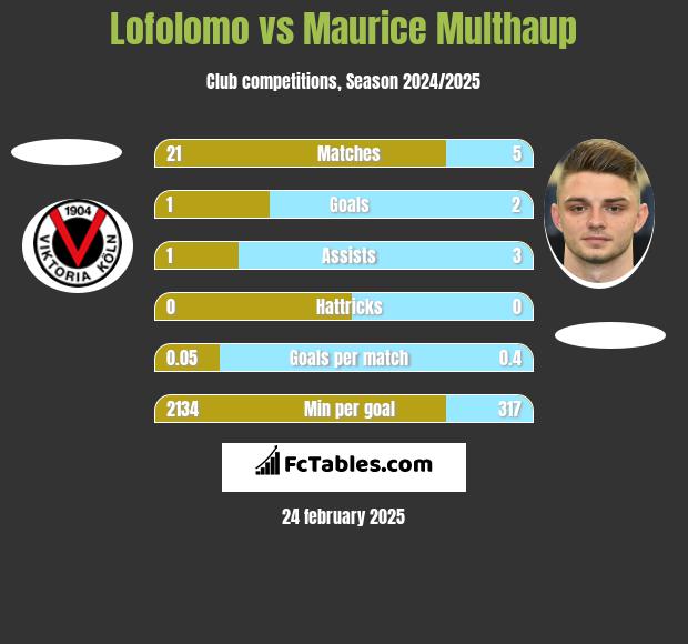 Lofolomo vs Maurice Multhaup h2h player stats