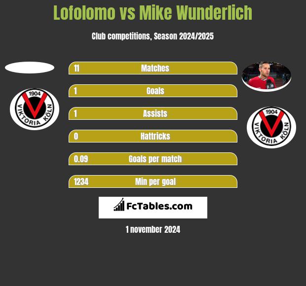 Lofolomo vs Mike Wunderlich h2h player stats