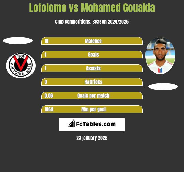 Lofolomo vs Mohamed Gouaida h2h player stats