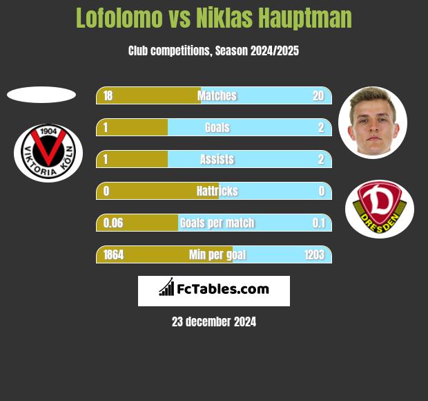 Lofolomo vs Niklas Hauptman h2h player stats