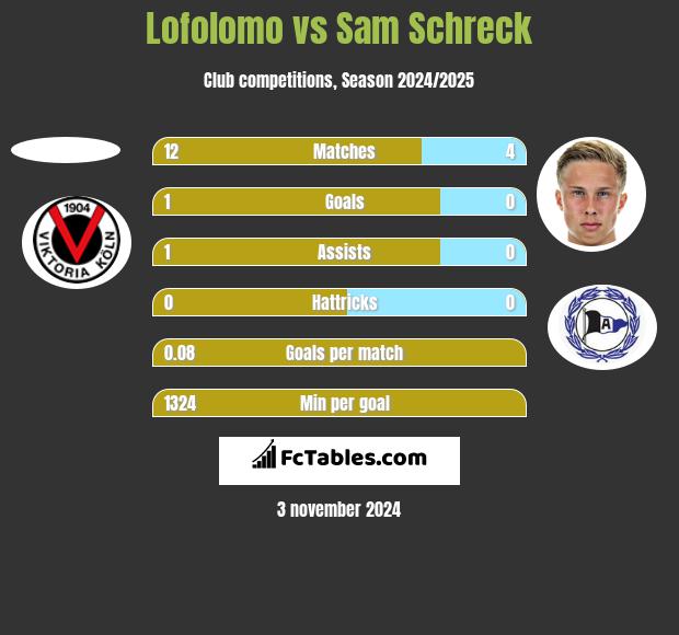 Lofolomo vs Sam Schreck h2h player stats