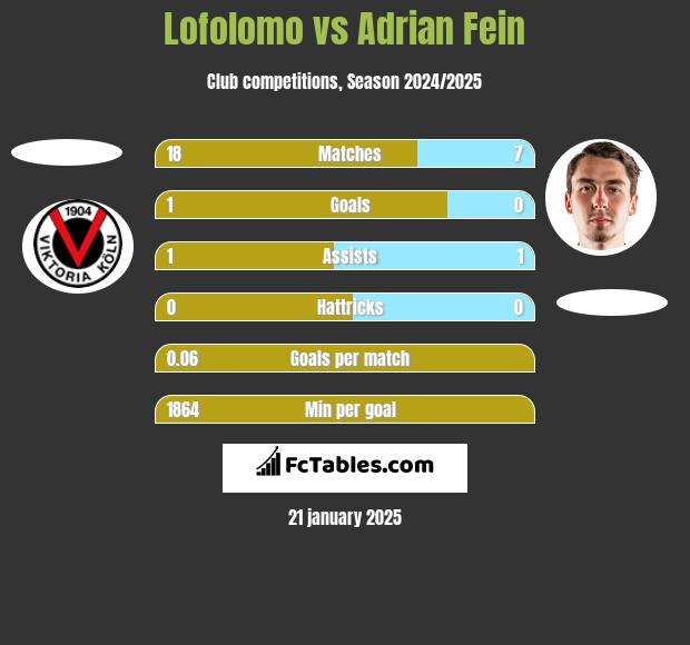 Lofolomo vs Adrian Fein h2h player stats