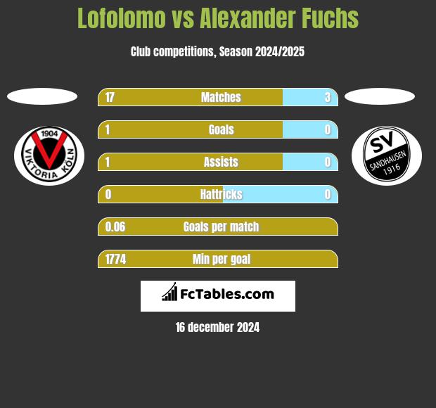 Lofolomo vs Alexander Fuchs h2h player stats