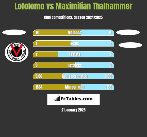 Lofolomo vs Maximilian Thalhammer h2h player stats