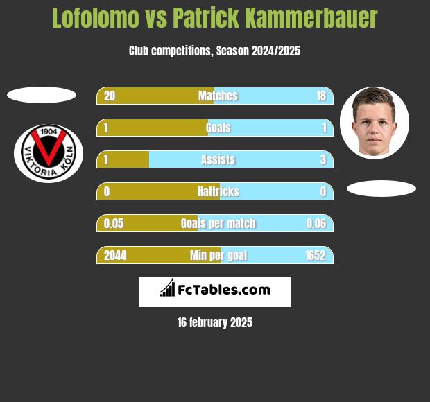 Lofolomo vs Patrick Kammerbauer h2h player stats