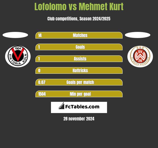 Lofolomo vs Mehmet Kurt h2h player stats