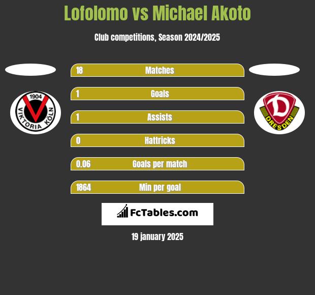 Lofolomo vs Michael Akoto h2h player stats