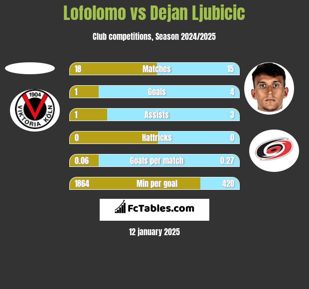 Lofolomo vs Dejan Ljubicic h2h player stats