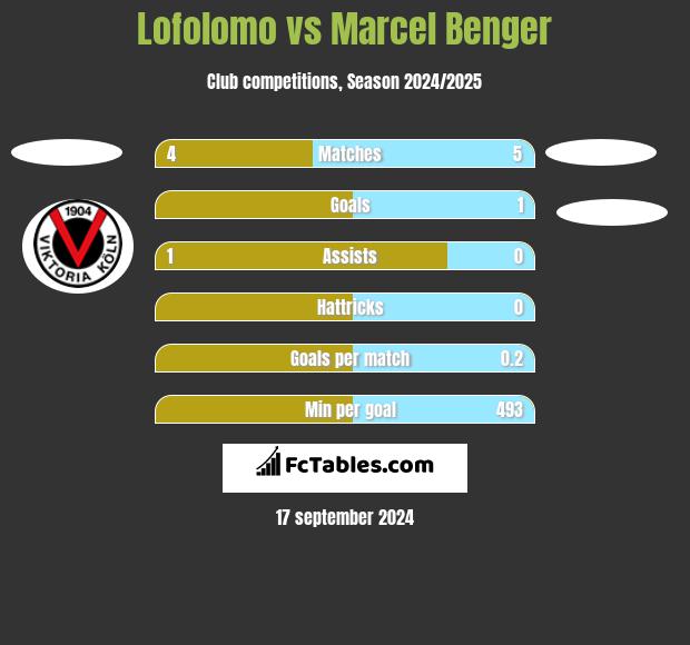 Lofolomo vs Marcel Benger h2h player stats