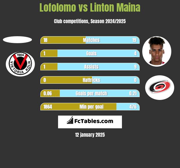 Lofolomo vs Linton Maina h2h player stats