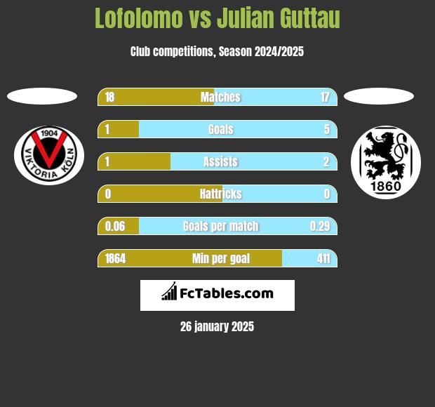 Lofolomo vs Julian Guttau h2h player stats