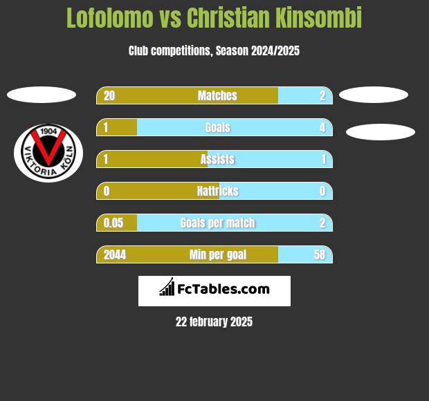 Lofolomo vs Christian Kinsombi h2h player stats