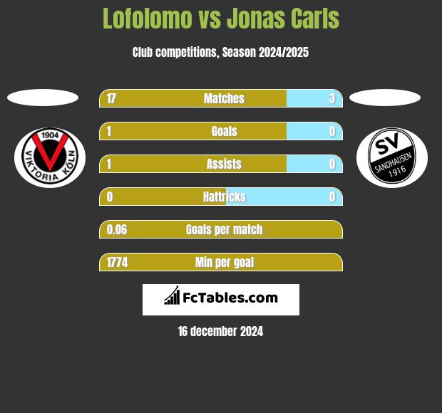 Lofolomo vs Jonas Carls h2h player stats