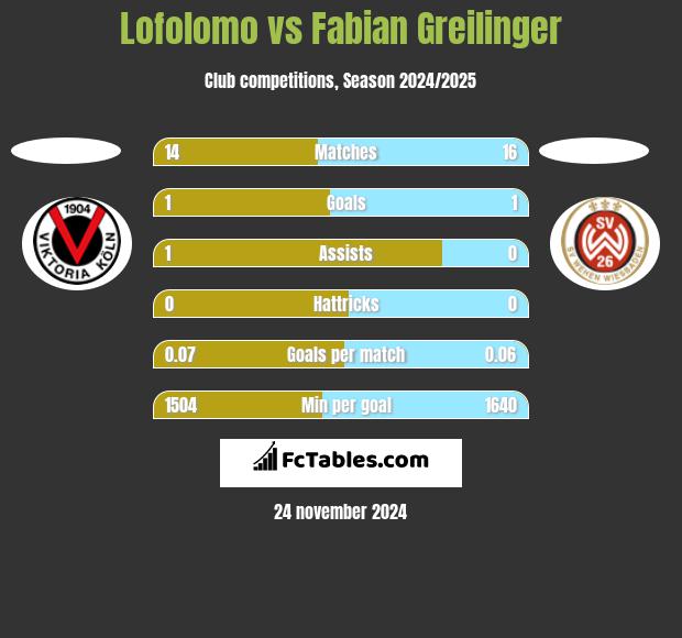 Lofolomo vs Fabian Greilinger h2h player stats