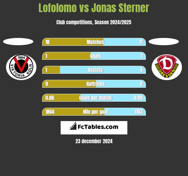 Lofolomo vs Jonas Sterner h2h player stats