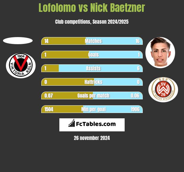 Lofolomo vs Nick Baetzner h2h player stats