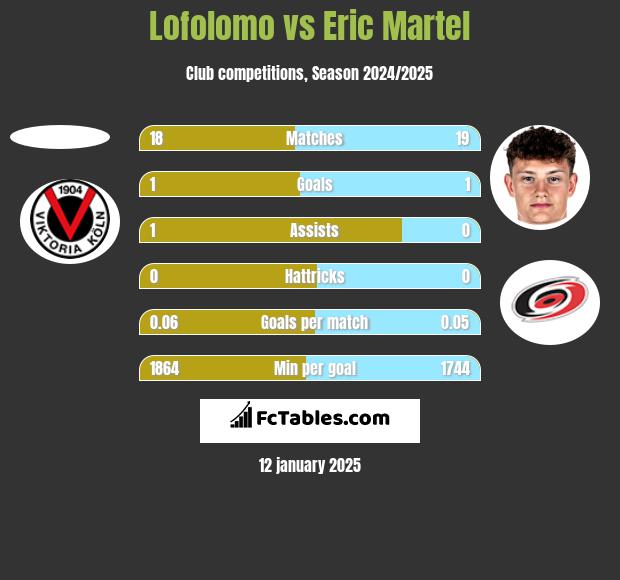 Lofolomo vs Eric Martel h2h player stats