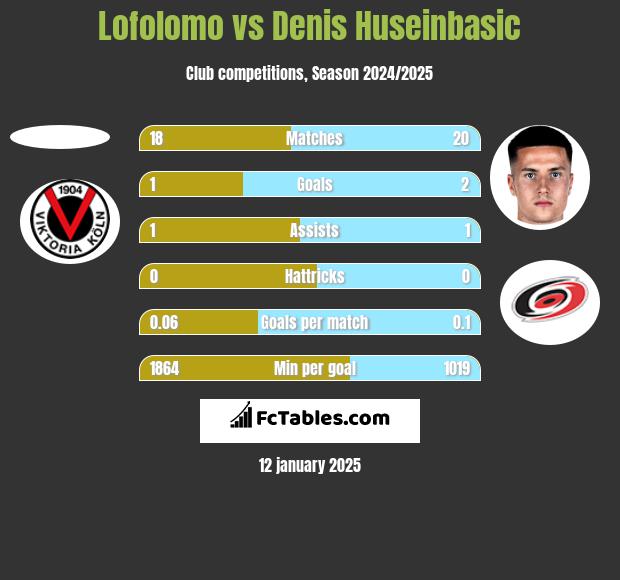 Lofolomo vs Denis Huseinbasic h2h player stats