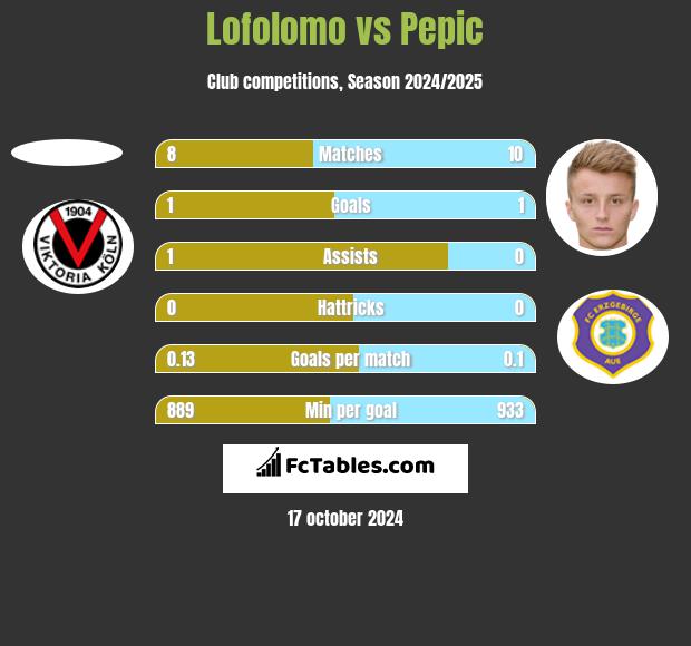 Lofolomo vs Pepic h2h player stats