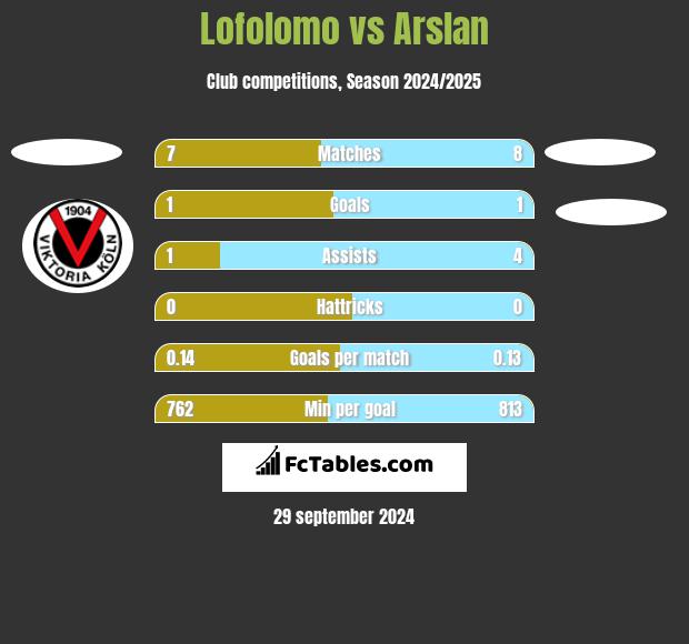 Lofolomo vs Arslan h2h player stats