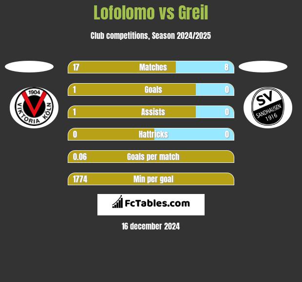 Lofolomo vs Greil h2h player stats