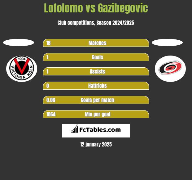 Lofolomo vs Gazibegovic h2h player stats