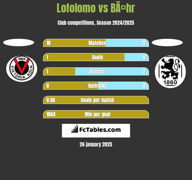 Lofolomo vs BÃ¤hr h2h player stats