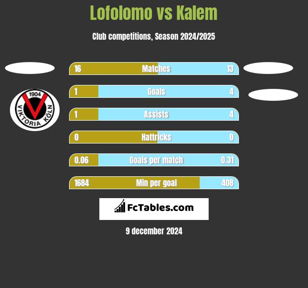 Lofolomo vs Kalem h2h player stats