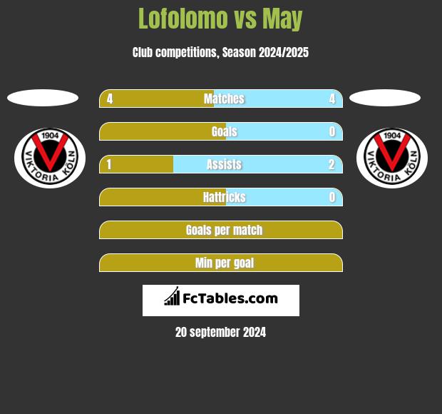 Lofolomo vs May h2h player stats