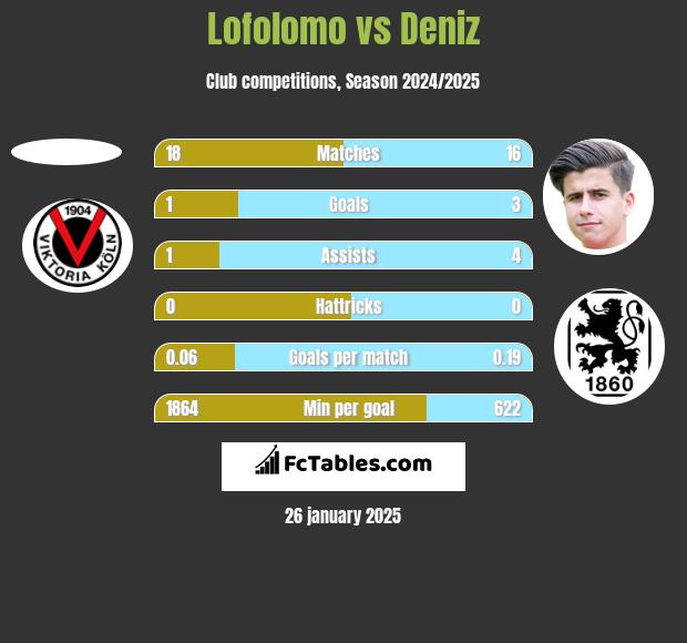 Lofolomo vs Deniz h2h player stats