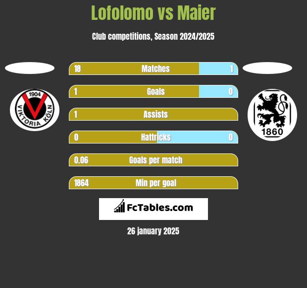 Lofolomo vs Maier h2h player stats