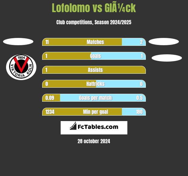 Lofolomo vs GlÃ¼ck h2h player stats