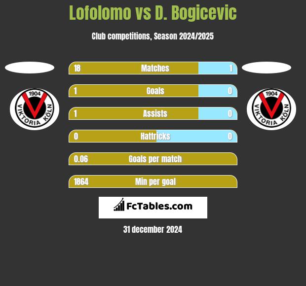 Lofolomo vs D. Bogicevic h2h player stats