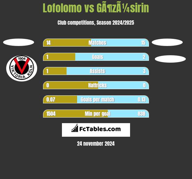 Lofolomo vs GÃ¶zÃ¼sirin h2h player stats