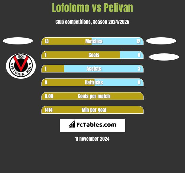 Lofolomo vs Pelivan h2h player stats