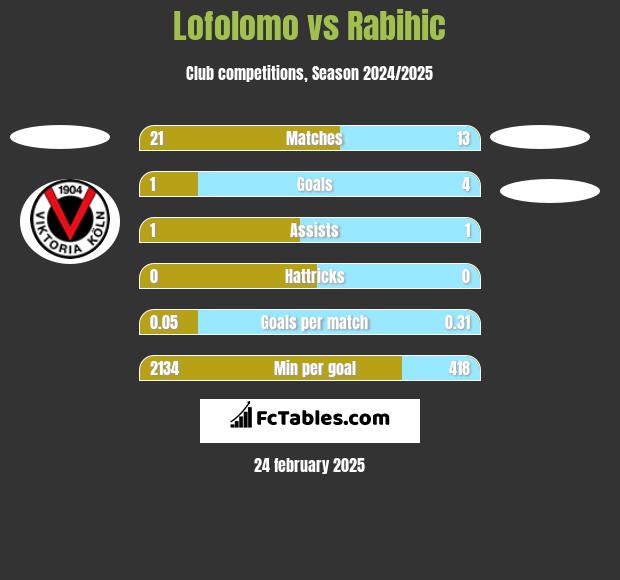 Lofolomo vs Rabihic h2h player stats