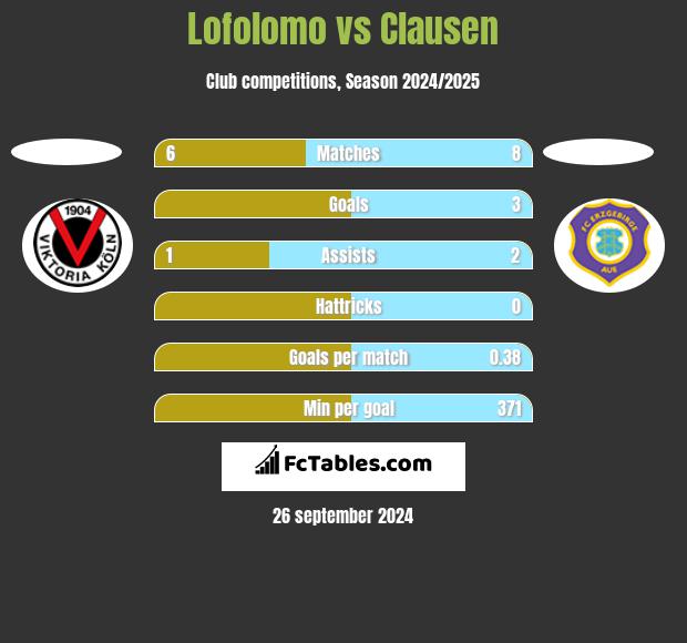 Lofolomo vs Clausen h2h player stats