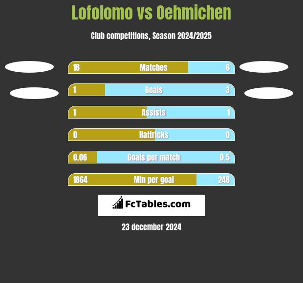 Lofolomo vs Oehmichen h2h player stats