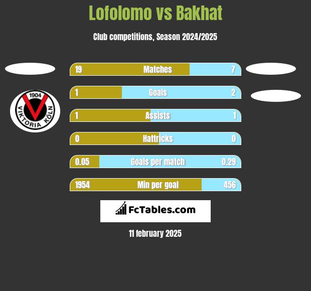 Lofolomo vs Bakhat h2h player stats