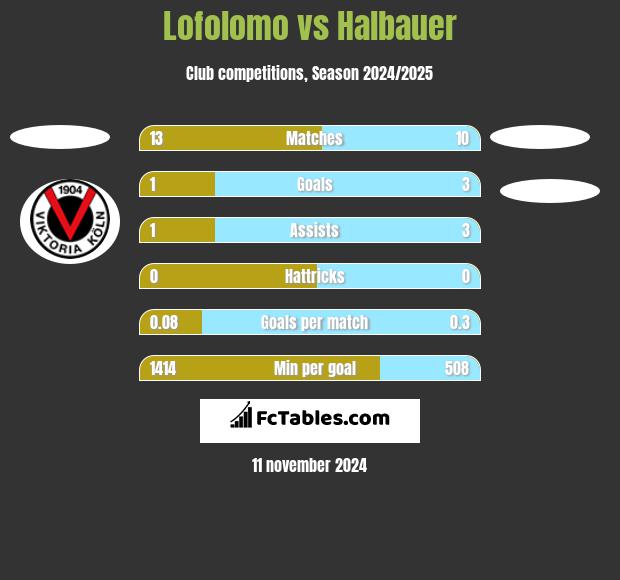 Lofolomo vs Halbauer h2h player stats