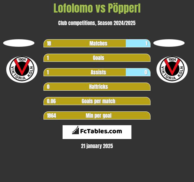 Lofolomo vs Pöpperl h2h player stats