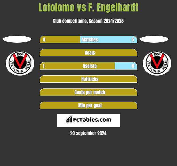 Lofolomo vs F. Engelhardt h2h player stats