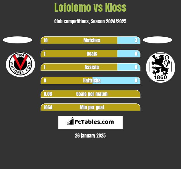 Lofolomo vs Kloss h2h player stats