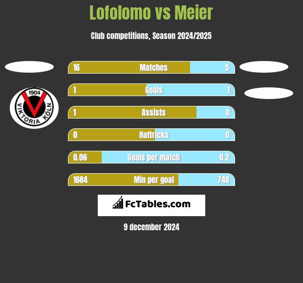 Lofolomo vs Meier h2h player stats