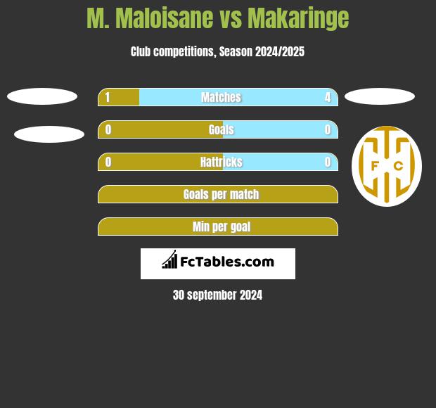 M. Maloisane vs Makaringe h2h player stats