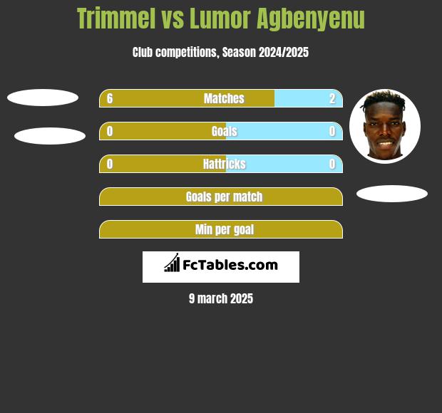 Trimmel vs Lumor Agbenyenu h2h player stats